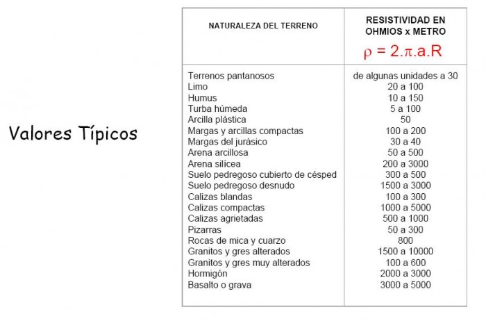 Valores tipicos de la resistividad del terreno.jpg